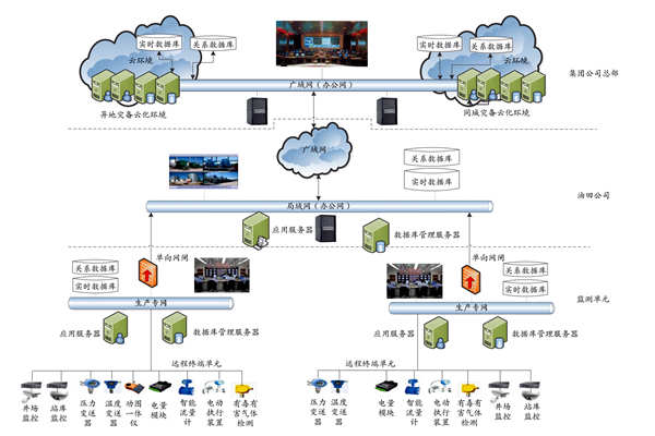 集團(tuán)公司能耗監(jiān)測平臺的技術(shù)實(shí)現(xiàn)路線及部署策略！(圖1)